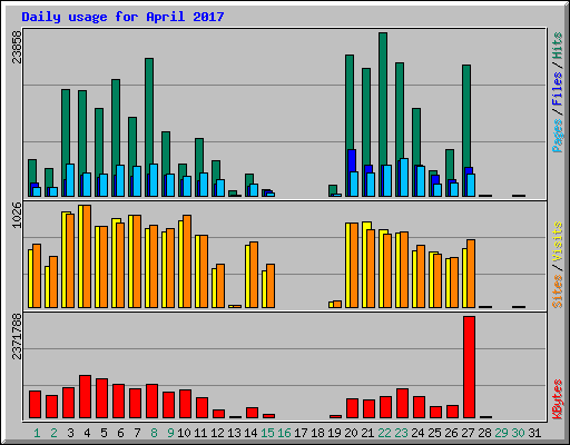 Daily usage for April 2017