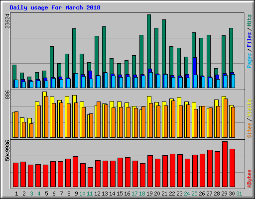 Daily usage for March 2018