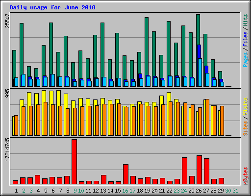 Daily usage for June 2018