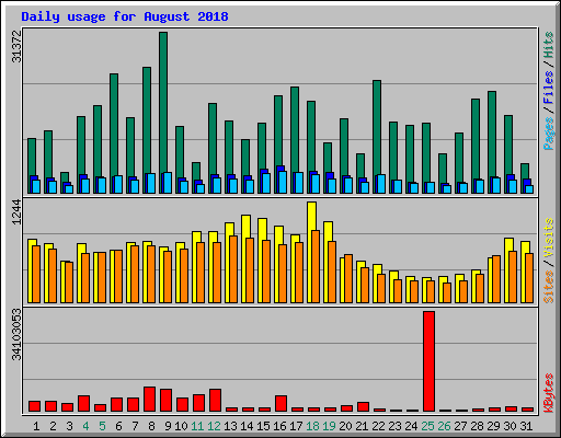Daily usage for August 2018