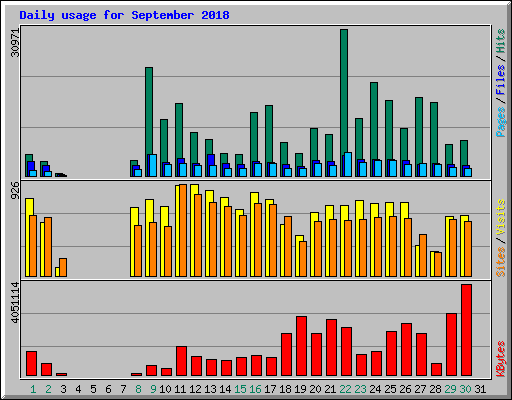 Daily usage for September 2018