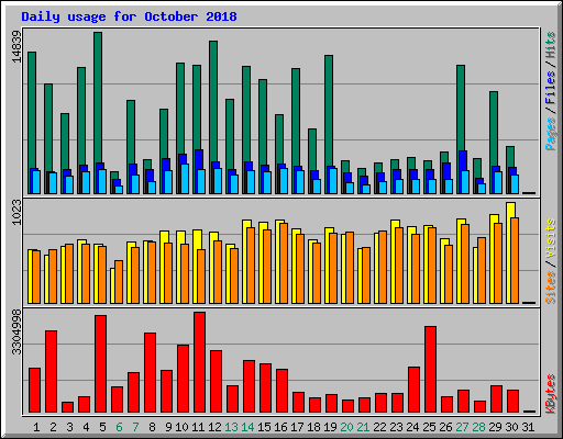 Daily usage for October 2018