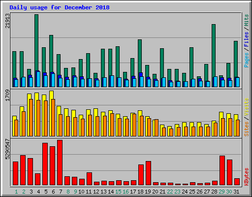 Daily usage for December 2018