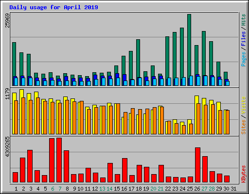 Daily usage for April 2019