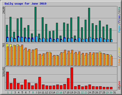 Daily usage for June 2019