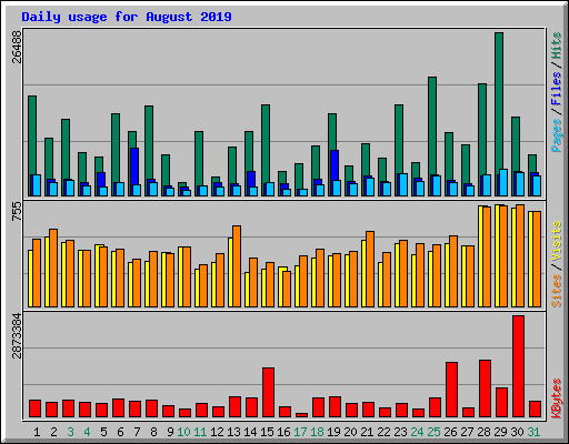 Daily usage for August 2019