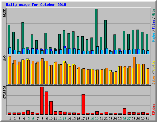 Daily usage for October 2019