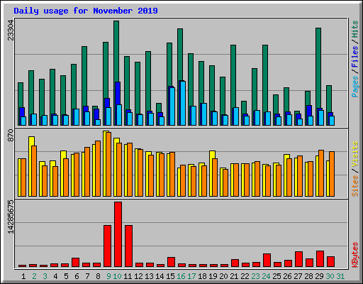 Daily usage for November 2019