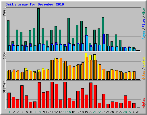 Daily usage for December 2019