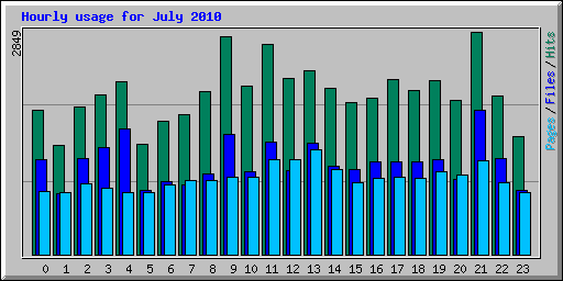 Hourly usage for July 2010