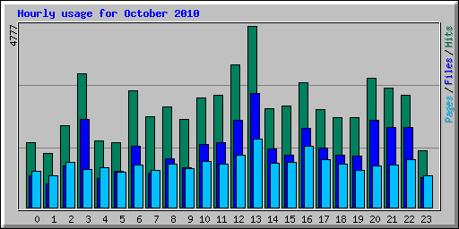 Hourly usage for October 2010