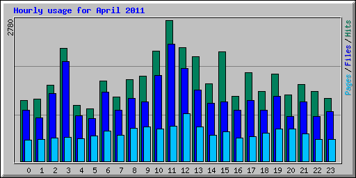 Hourly usage for April 2011