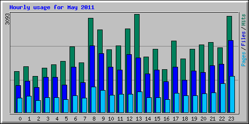 Hourly usage for May 2011