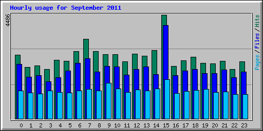 Hourly usage for September 2011