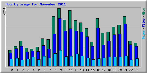 Hourly usage for November 2011