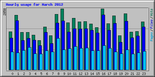 Hourly usage for March 2012