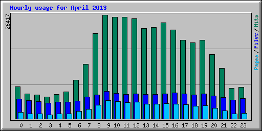 Hourly usage for April 2013