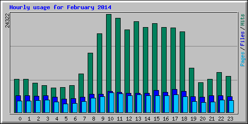 Hourly usage for February 2014