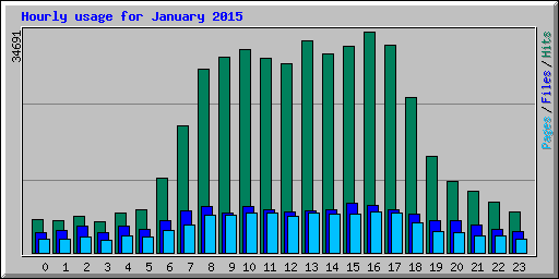 Hourly usage for January 2015
