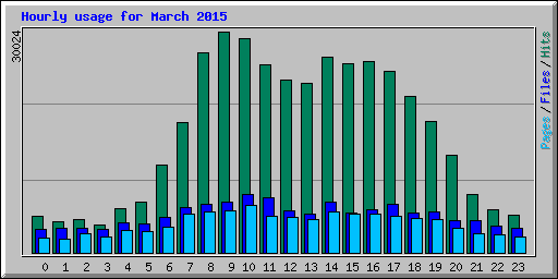 Hourly usage for March 2015