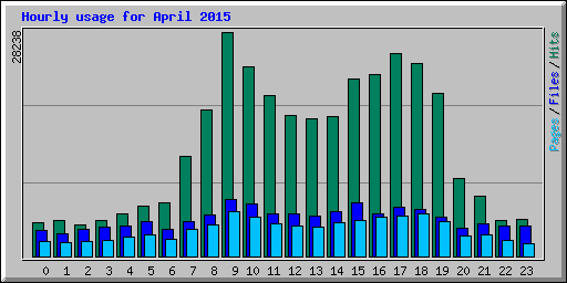 Hourly usage for April 2015