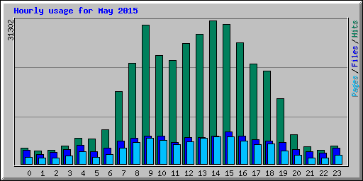 Hourly usage for May 2015