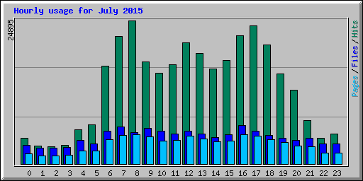 Hourly usage for July 2015