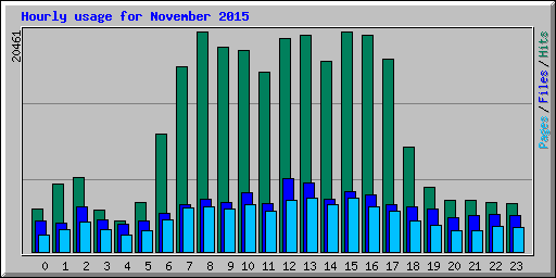 Hourly usage for November 2015