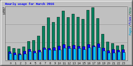 Hourly usage for March 2016