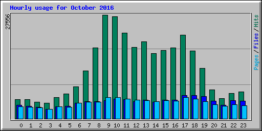 Hourly usage for October 2016