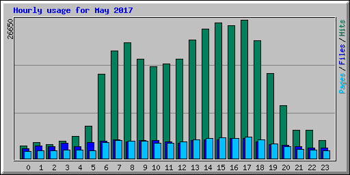 Hourly usage for May 2017