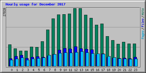 Hourly usage for December 2017