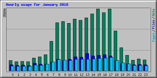 Hourly usage for January 2018