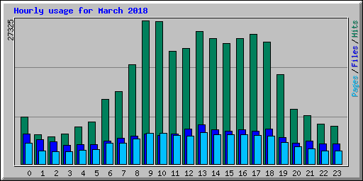 Hourly usage for March 2018