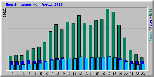 Hourly usage for April 2018