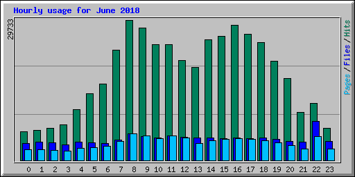 Hourly usage for June 2018