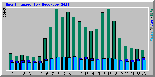 Hourly usage for December 2018