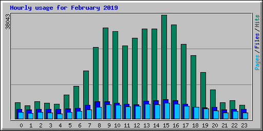 Hourly usage for February 2019