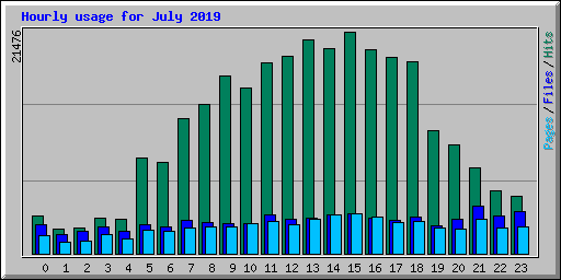 Hourly usage for July 2019