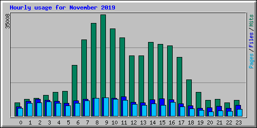 Hourly usage for November 2019