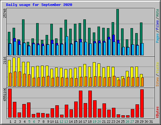 Daily usage for September 2020