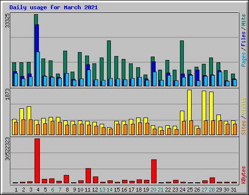 Daily usage for March 2021