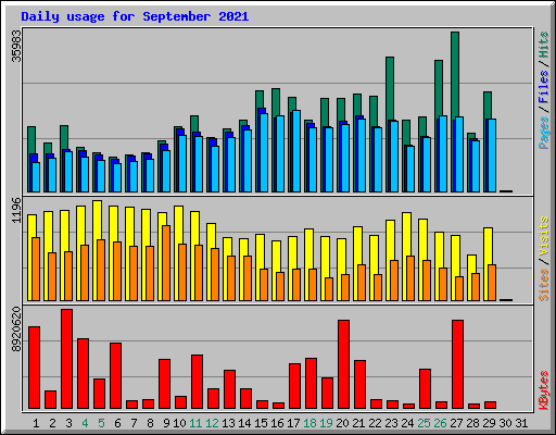 Daily usage for September 2021