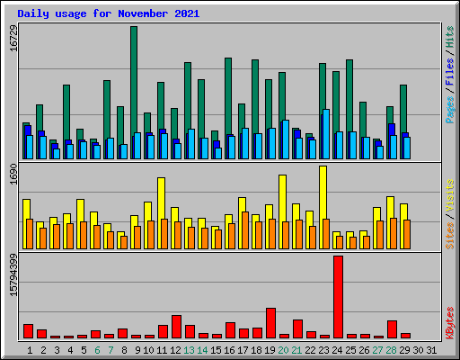 Daily usage for November 2021