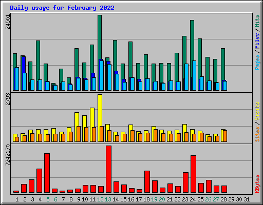 Daily usage for February 2022