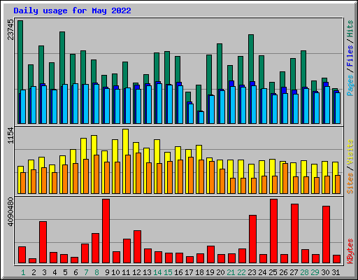 Daily usage for May 2022
