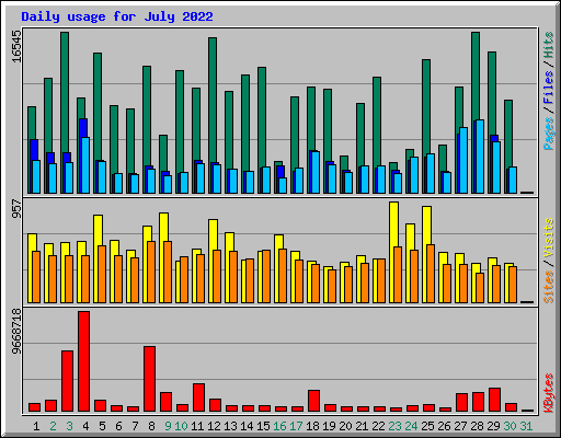 Daily usage for July 2022
