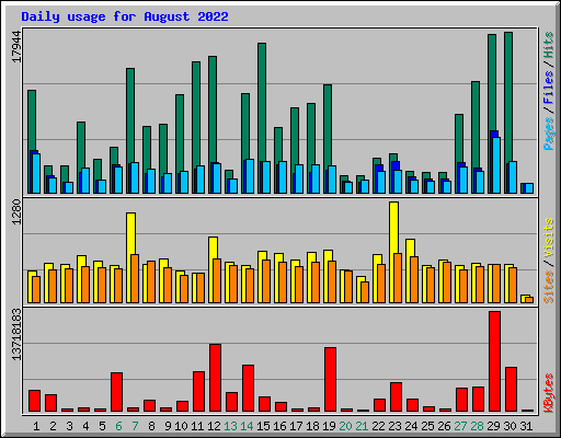 Daily usage for August 2022