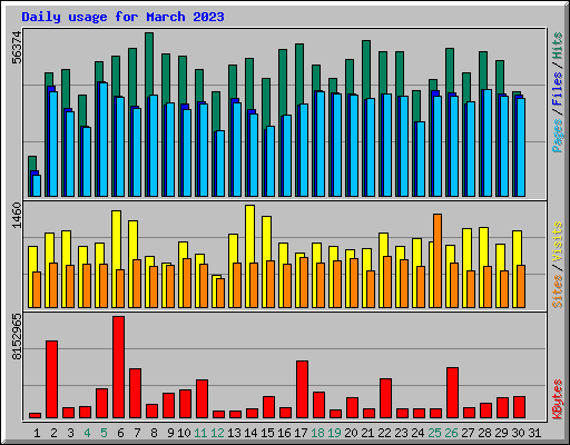 Daily usage for March 2023