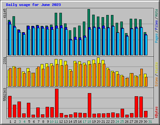 Daily usage for June 2023